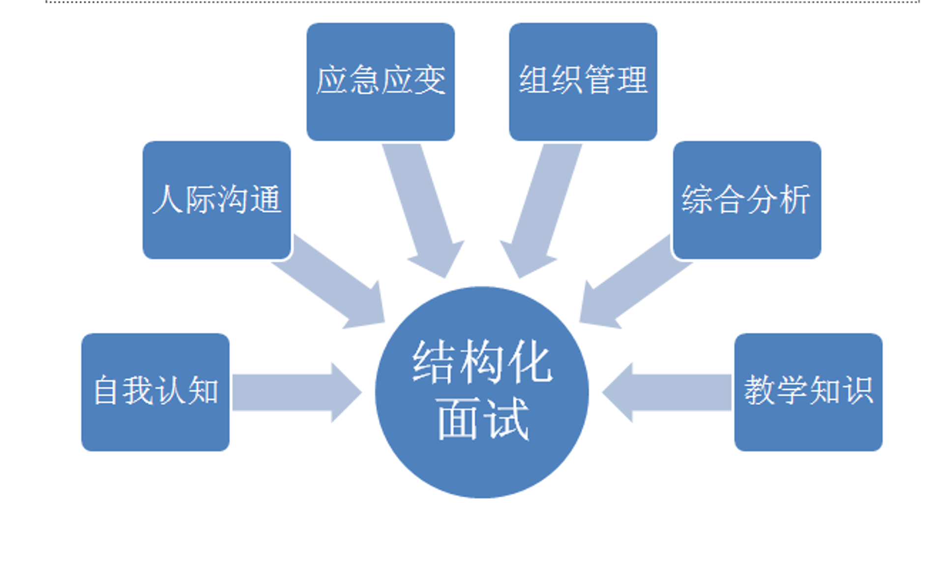 结构化面试猫